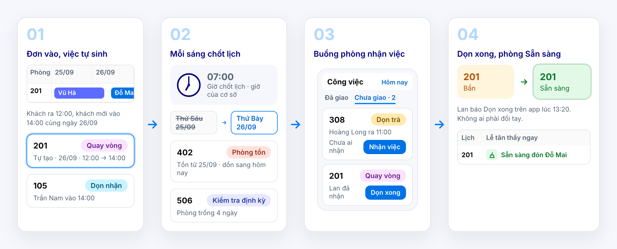 Bốn bước: đơn đặt phòng tạo việc dọn, lịch dọn chốt mỗi sáng, buồng phòng nhận việc trên app, dọn xong phòng chuyển Sẵn sàng trên lịch đặt phòng